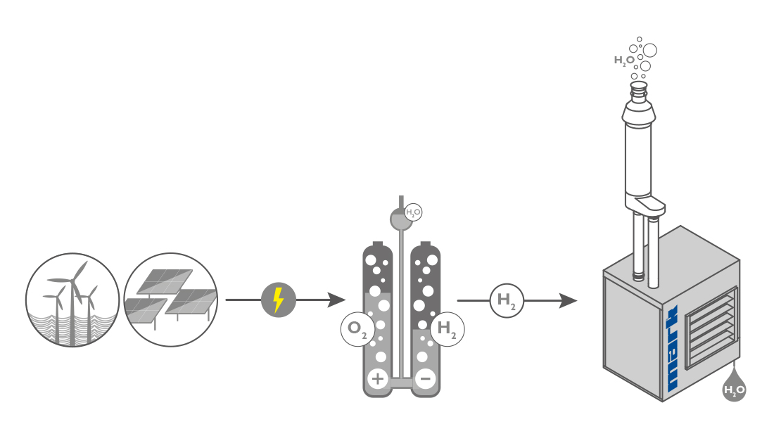 Cum-se-creeaza-hidrogen-gaz-turbine-eoliene-parcuri-solare